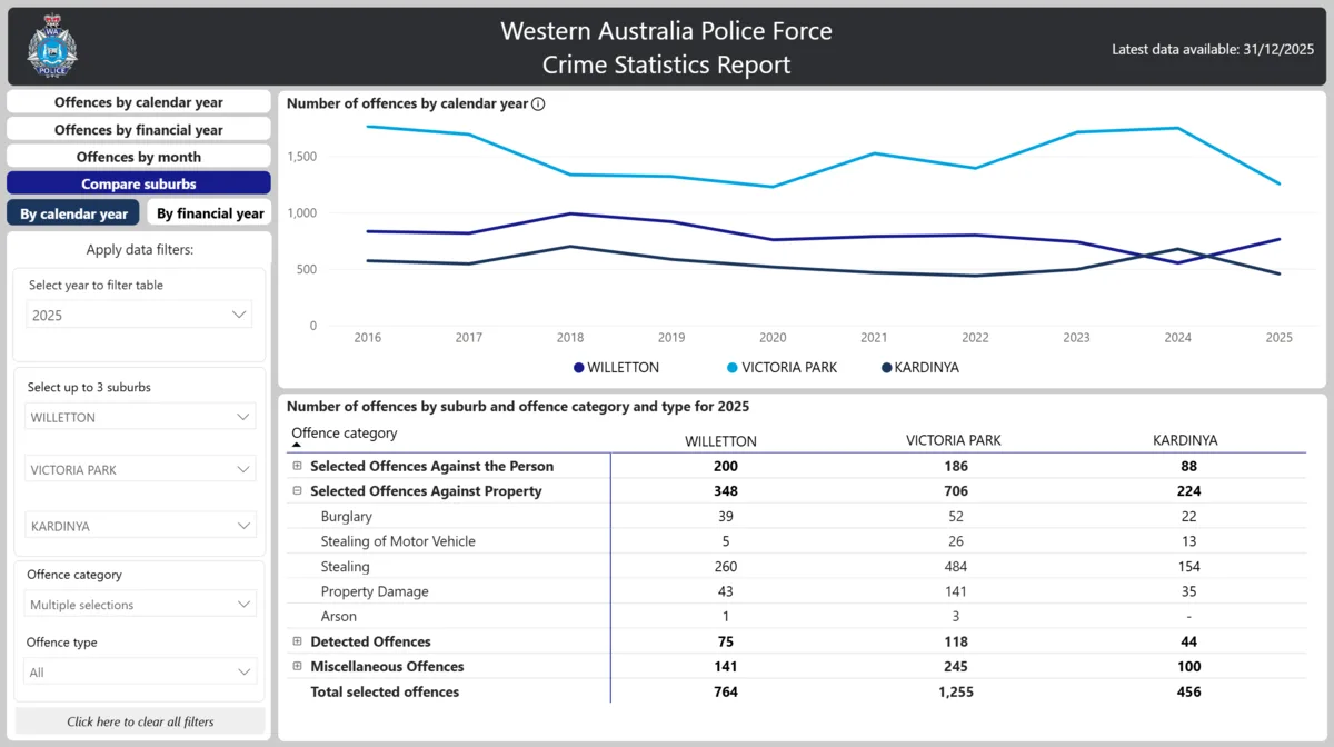 Compare suburbs using the Crime Statistics Western Australia report